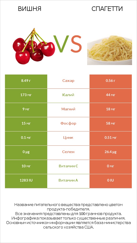 Вишня vs Спагетти infographic