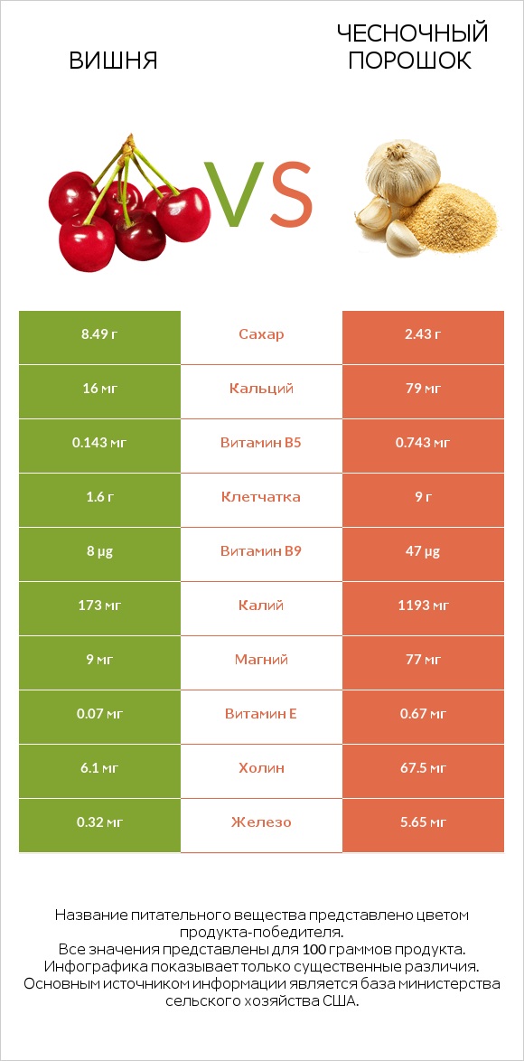 Вишня vs Чесночный порошок infographic