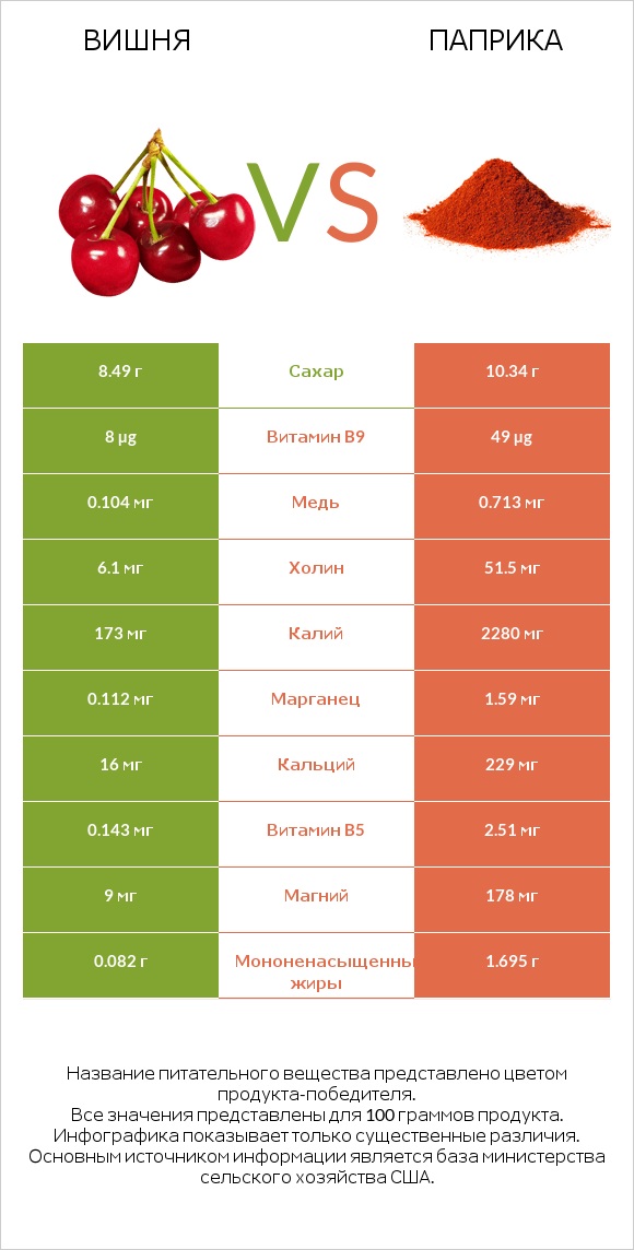 Вишня vs Паприка infographic