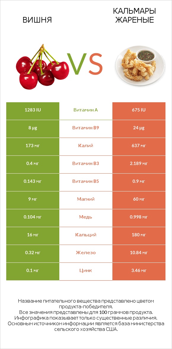 Вишня vs Кальмары жареные infographic