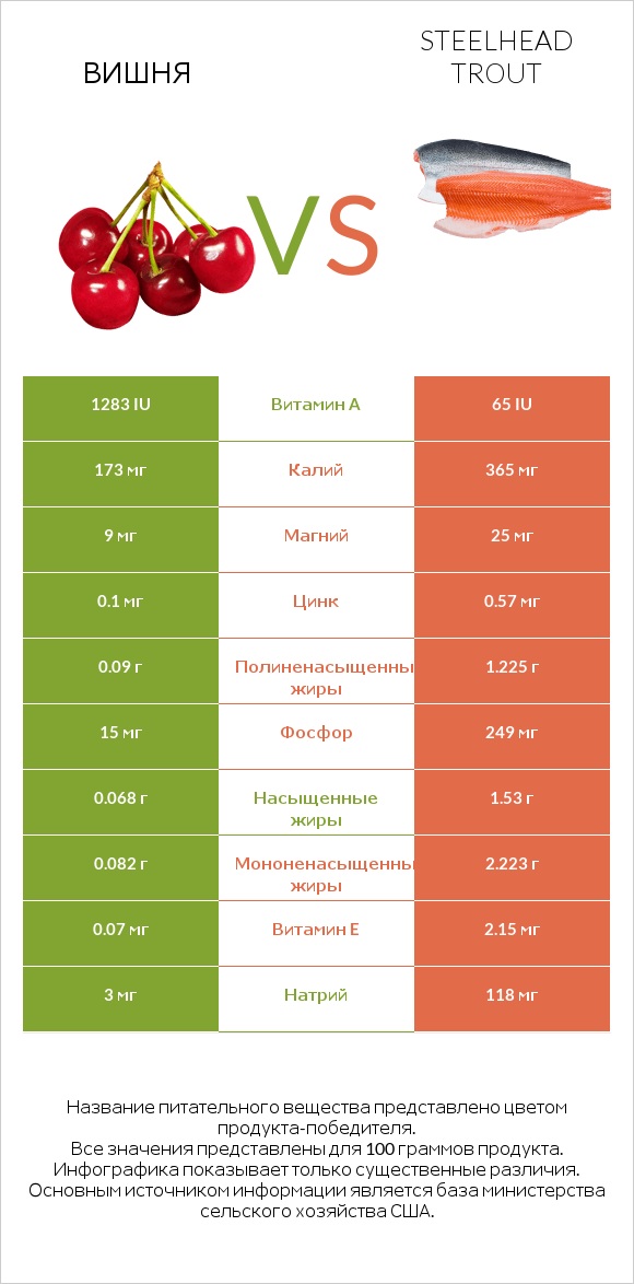 Вишня vs Steelhead trout infographic
