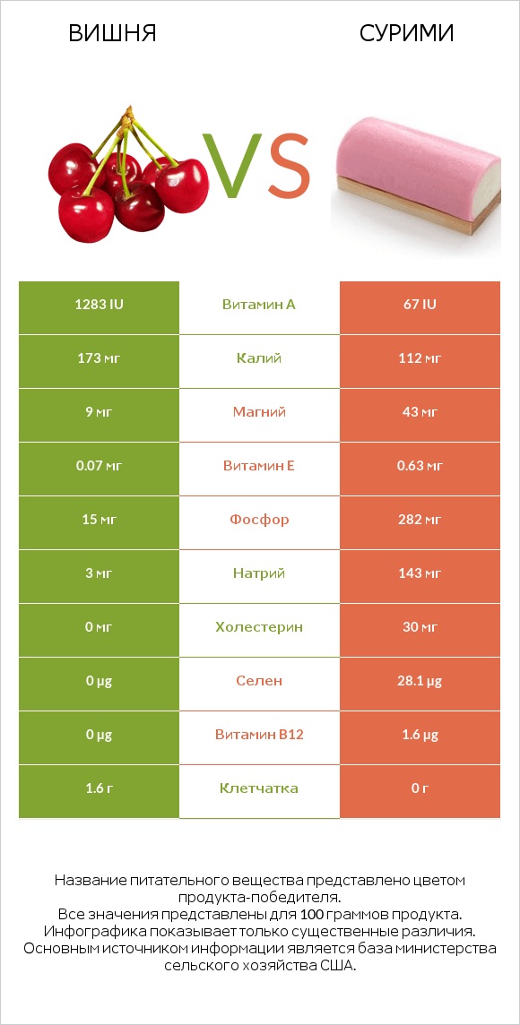 Вишня vs Сурими infographic