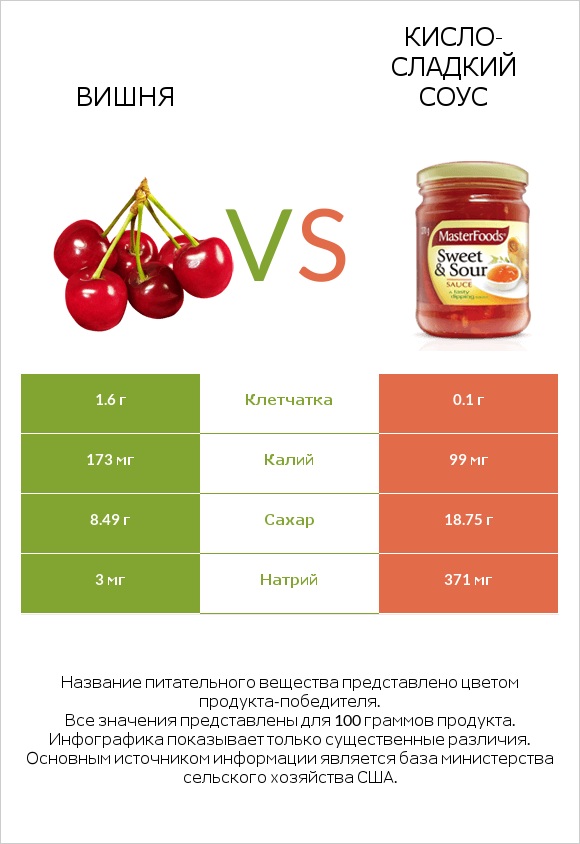 Вишня vs Кисло-сладкий соус infographic