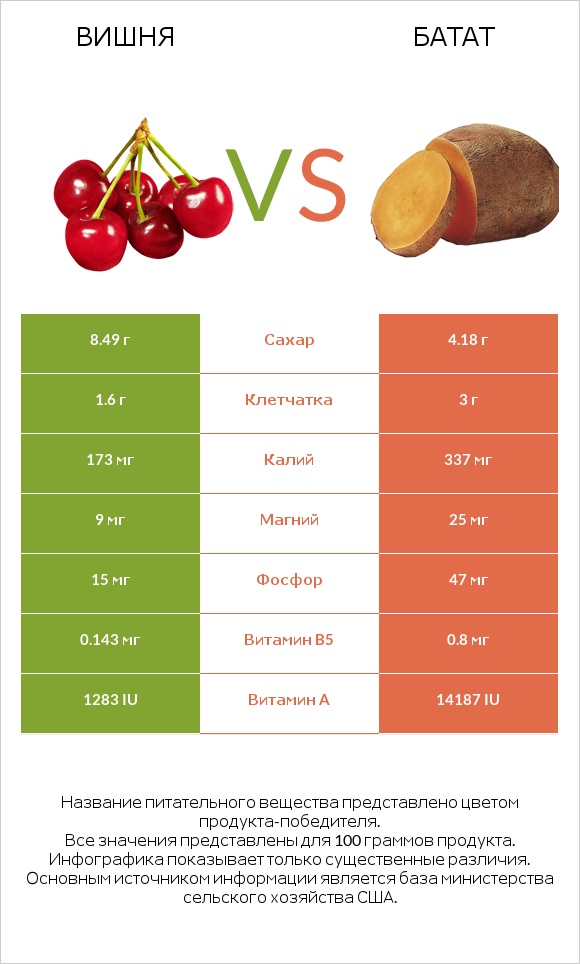 Вишня vs Батат infographic