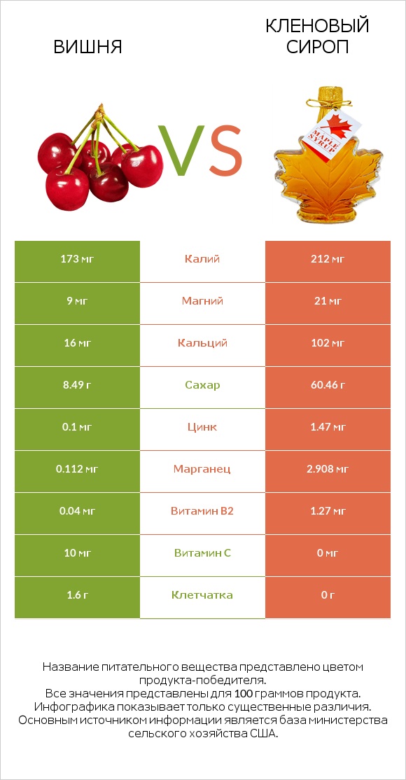 Вишня vs Кленовый сироп infographic