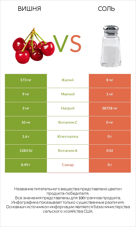 Вишня vs Соль infographic