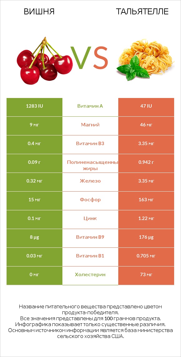 Вишня vs Тальятелле infographic