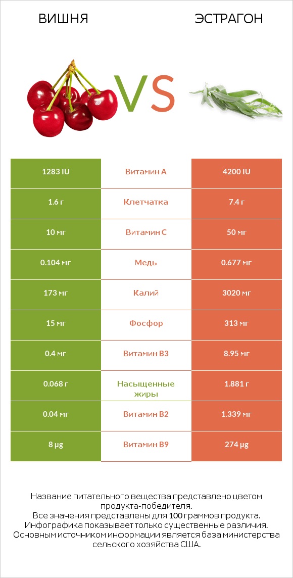 Вишня vs Эстрагон infographic
