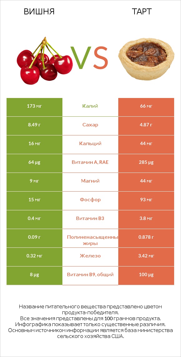 Вишня vs Тарт infographic