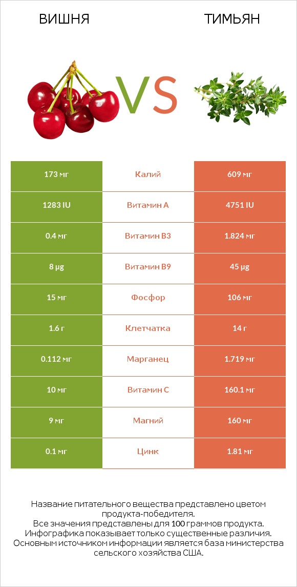 Вишня vs Тимьян infographic