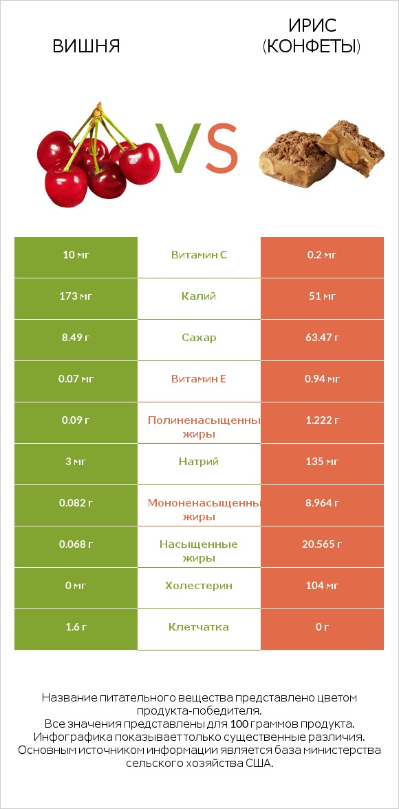 Вишня vs Ирис (конфеты) infographic