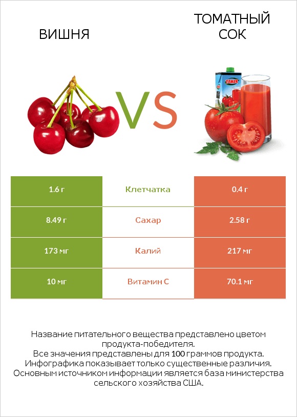 Вишня vs Томатный сок infographic