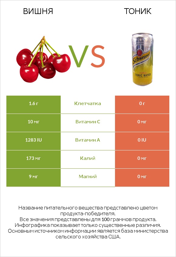 Вишня vs Тоник infographic