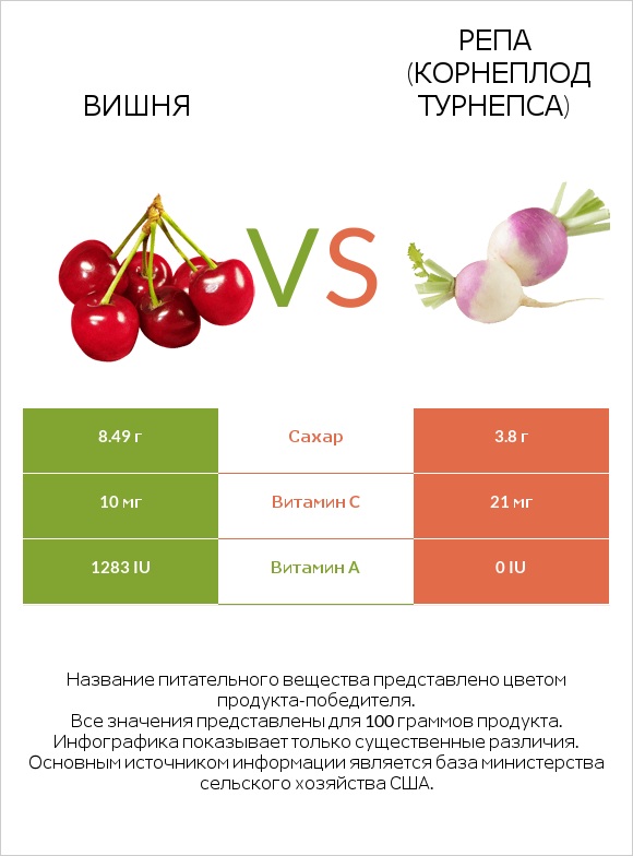 Вишня vs Репа (корнеплод турнепса) infographic