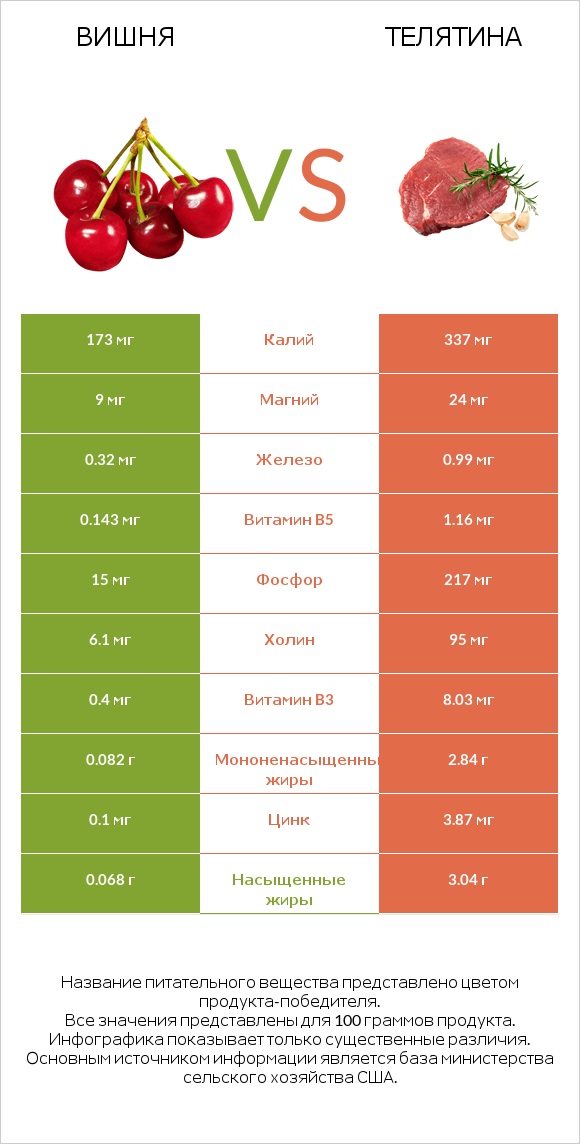 Вишня vs Телятина infographic