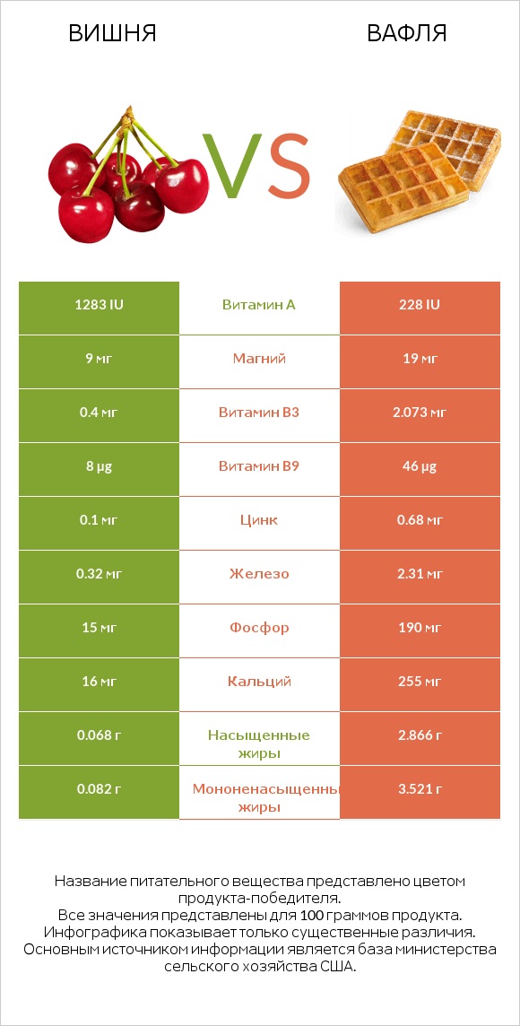 Вишня vs Вафля infographic