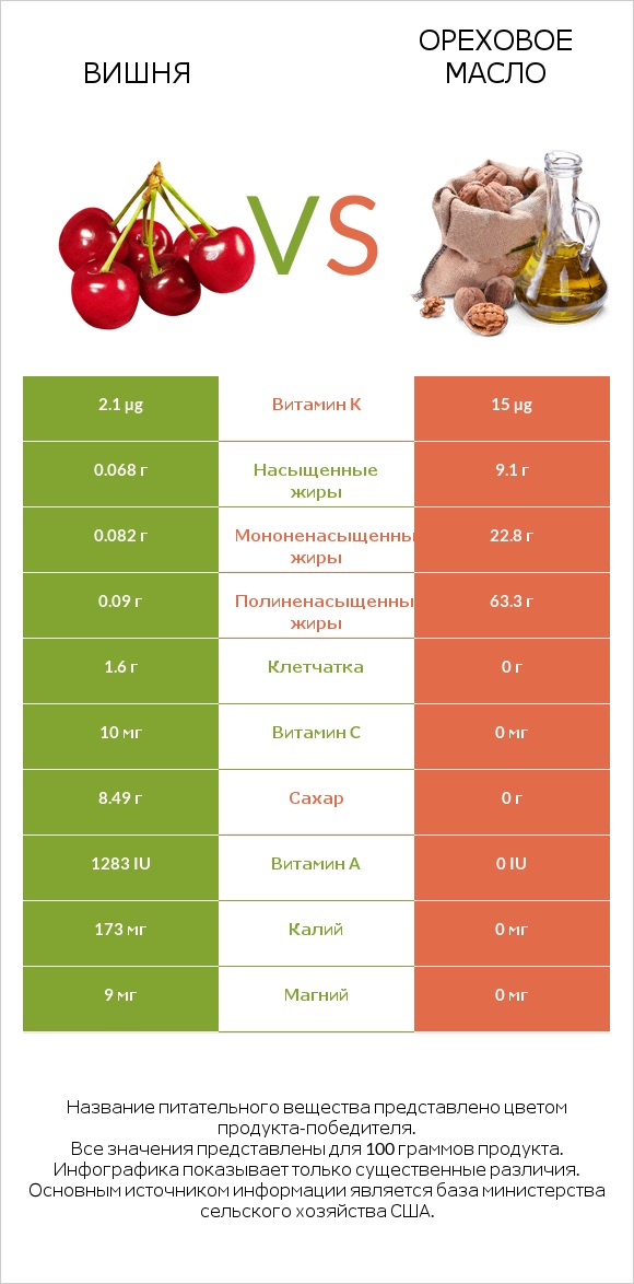 Вишня vs Ореховое масло infographic