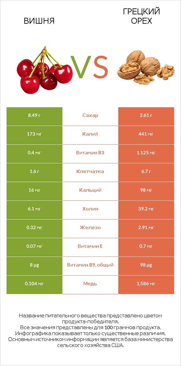 Вишня vs Грецкий орех infographic