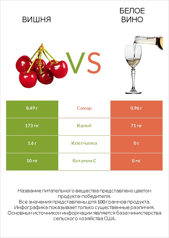 Вишня vs Белое вино infographic