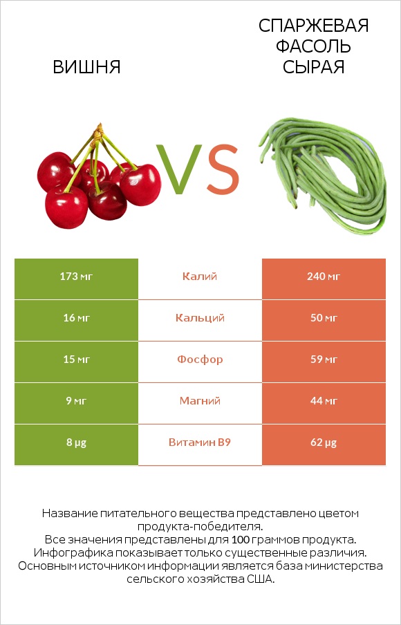 Вишня vs Спаржевая фасоль сырая infographic