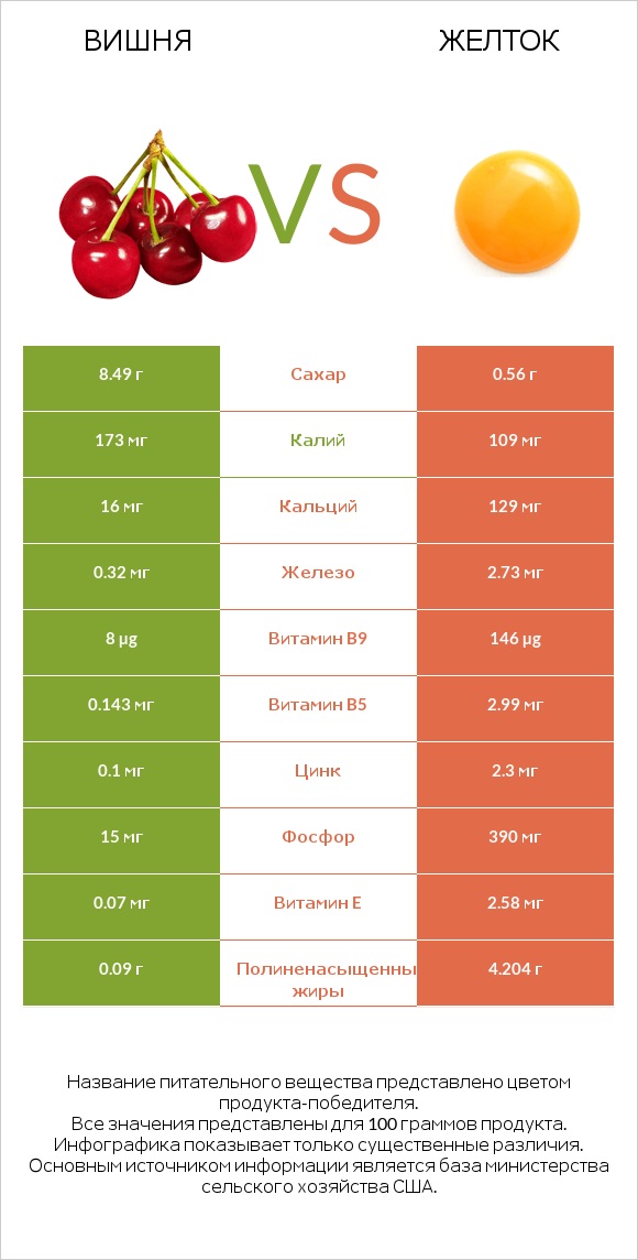 Вишня vs Желток infographic