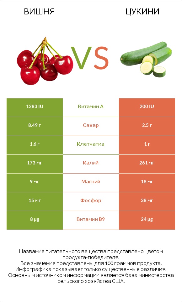 Вишня vs Цукини infographic