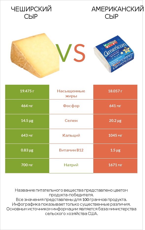 Чеширский сыр vs Американский сыр infographic