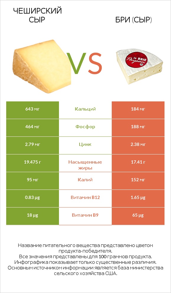 Чеширский сыр vs Бри (сыр) infographic