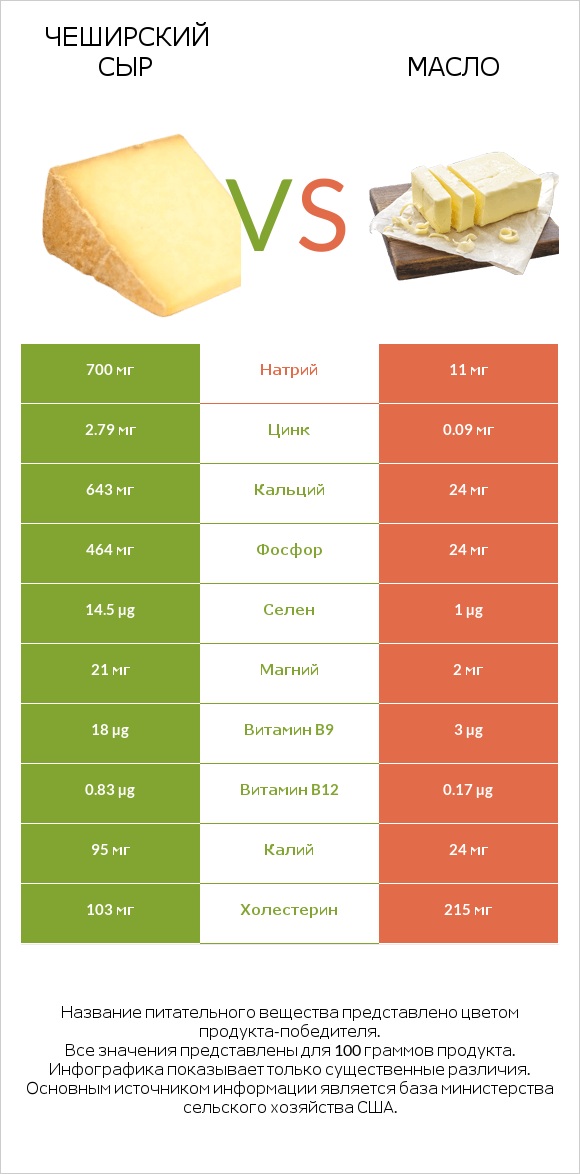 Чеширский сыр vs Масло infographic