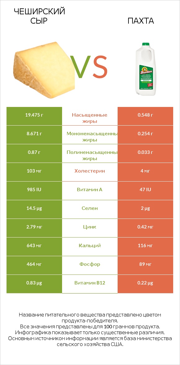 Чеширский сыр vs Пахта infographic