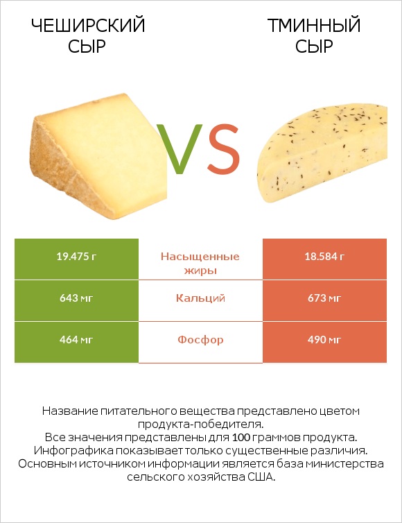 Чеширский сыр vs Тминный сыр infographic