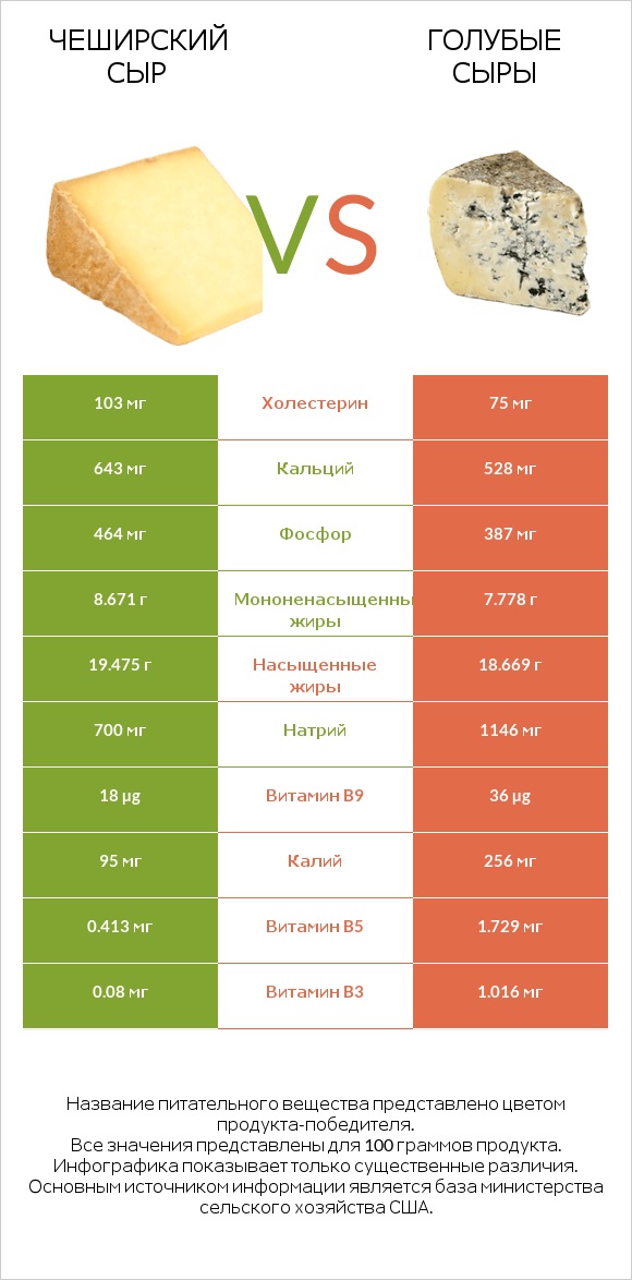 Чеширский сыр vs Голубые сыры infographic