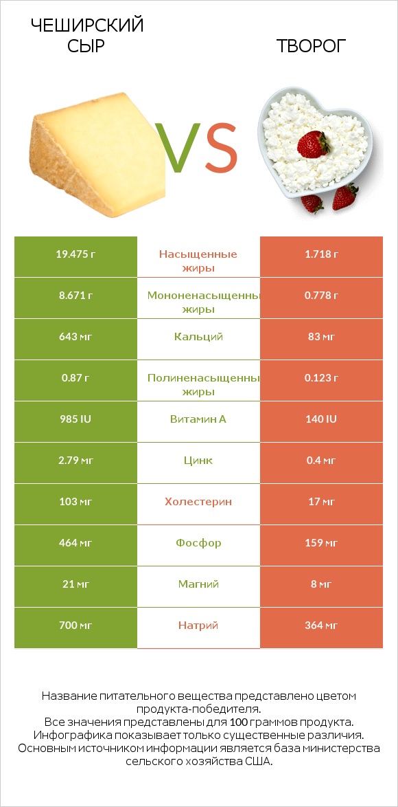 Чеширский сыр vs Творог infographic