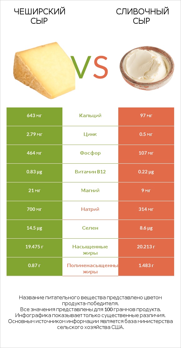 Чеширский сыр vs Сливочный сыр infographic