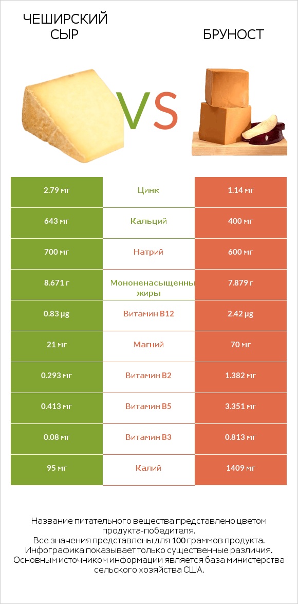 Чеширский сыр vs Бруност infographic