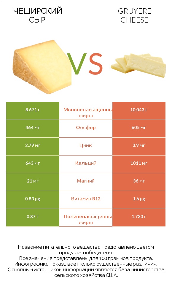 Чеширский сыр vs Gruyere cheese infographic