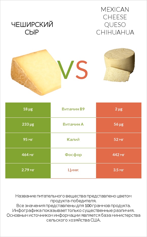 Чеширский сыр vs Mexican Cheese queso chihuahua infographic