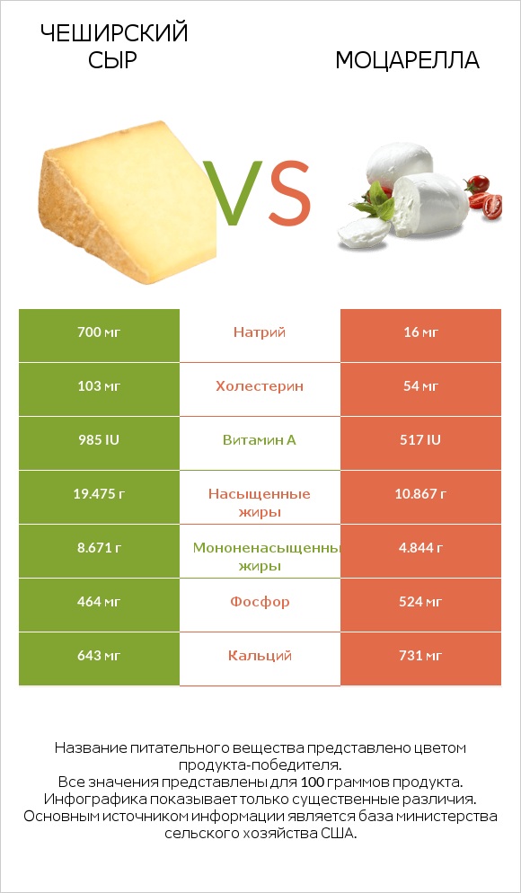 Чеширский сыр vs Моцарелла infographic