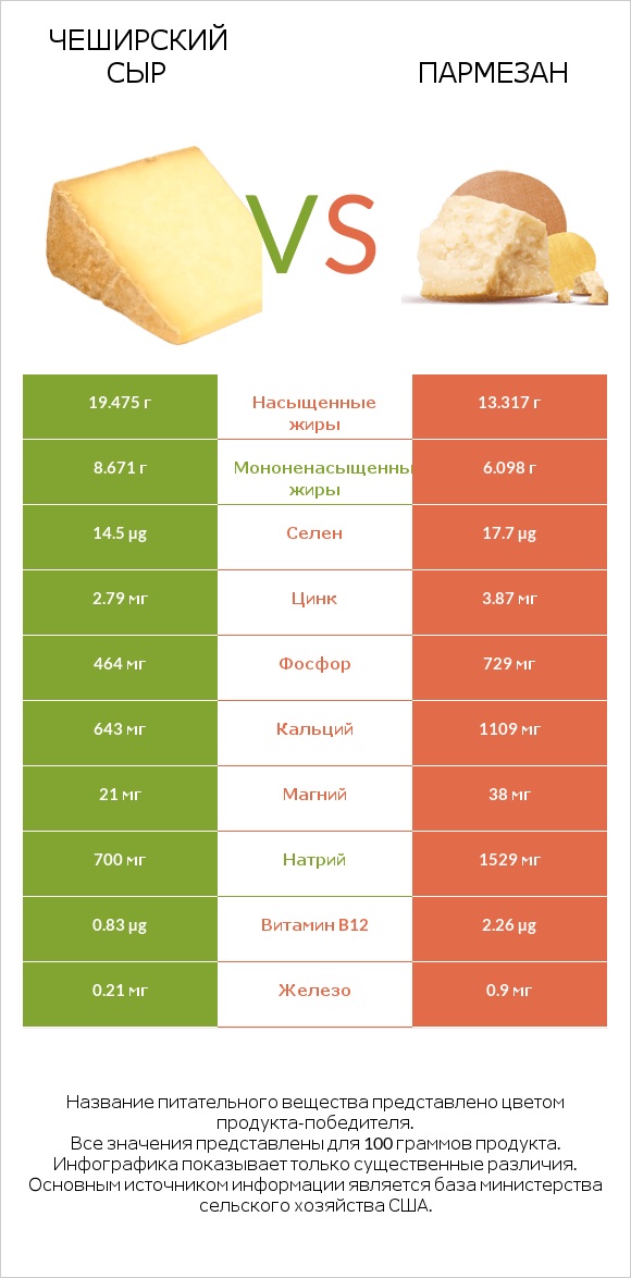 Чеширский сыр vs Пармезан infographic