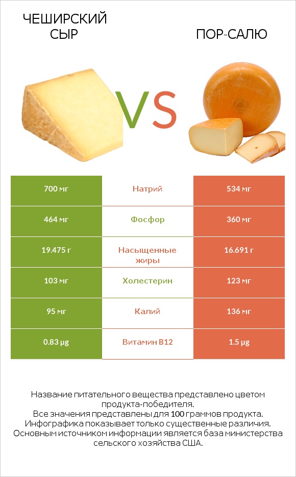 Чеширский сыр vs Пор-Салю infographic