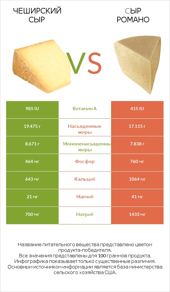 Чеширский сыр vs Cыр Романо infographic