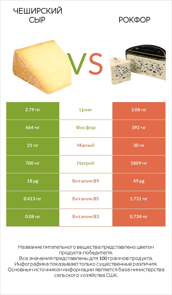 Чеширский сыр vs Рокфор infographic