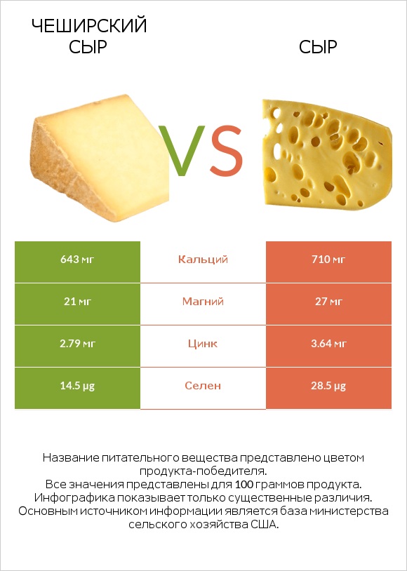 Чеширский сыр vs Сыр infographic