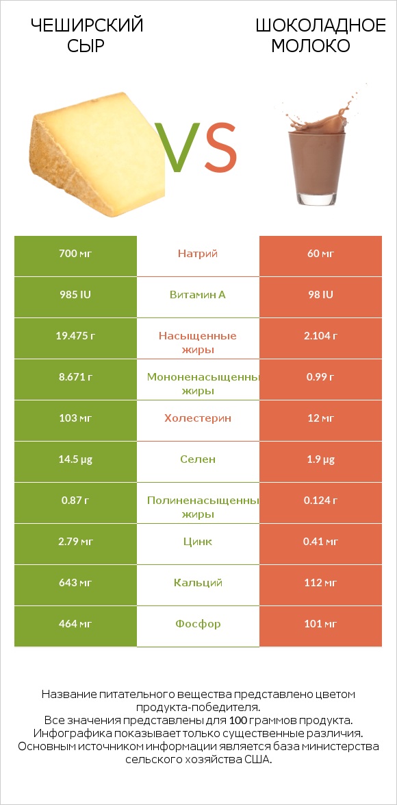 Чеширский сыр vs Шоколадное молоко infographic