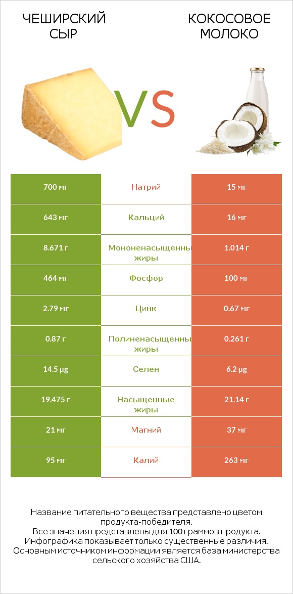 Чеширский сыр vs Кокосовое молоко infographic