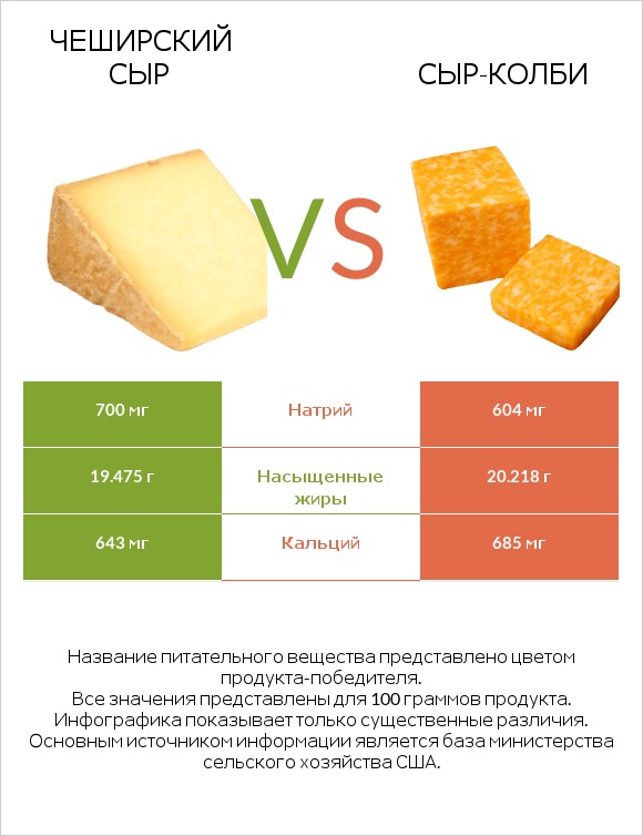 Чеширский сыр vs сыр-колби infographic