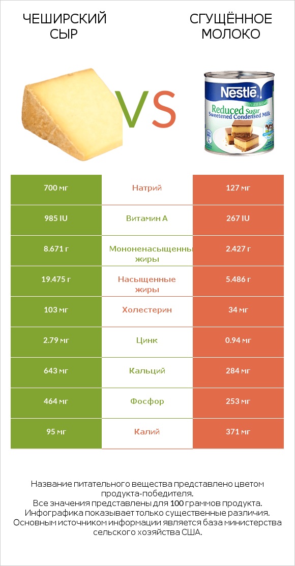 Чеширский сыр vs Сгущённое молоко infographic