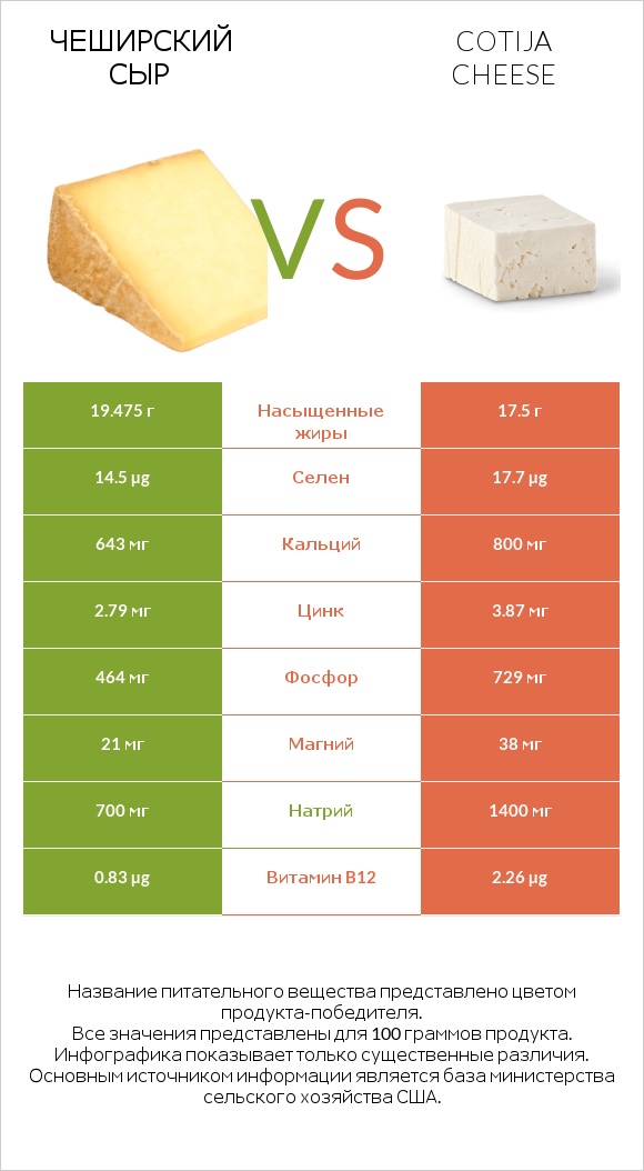 Чеширский сыр vs Cotija cheese infographic