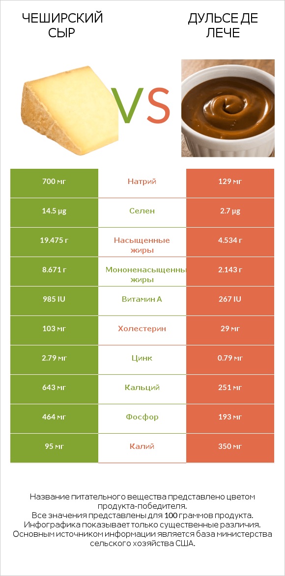 Чеширский сыр vs Дульсе де Лече infographic