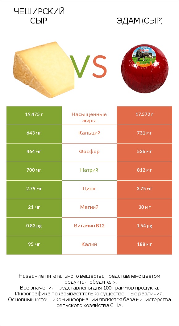 Чеширский сыр vs Эдам (сыр) infographic